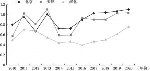 图2 2010～2020年京津冀三地数字经济创新发展效率