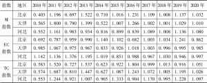 表3 2010～2020年京津冀数字经济创新发展效率的M指数、EC指数及TC指数