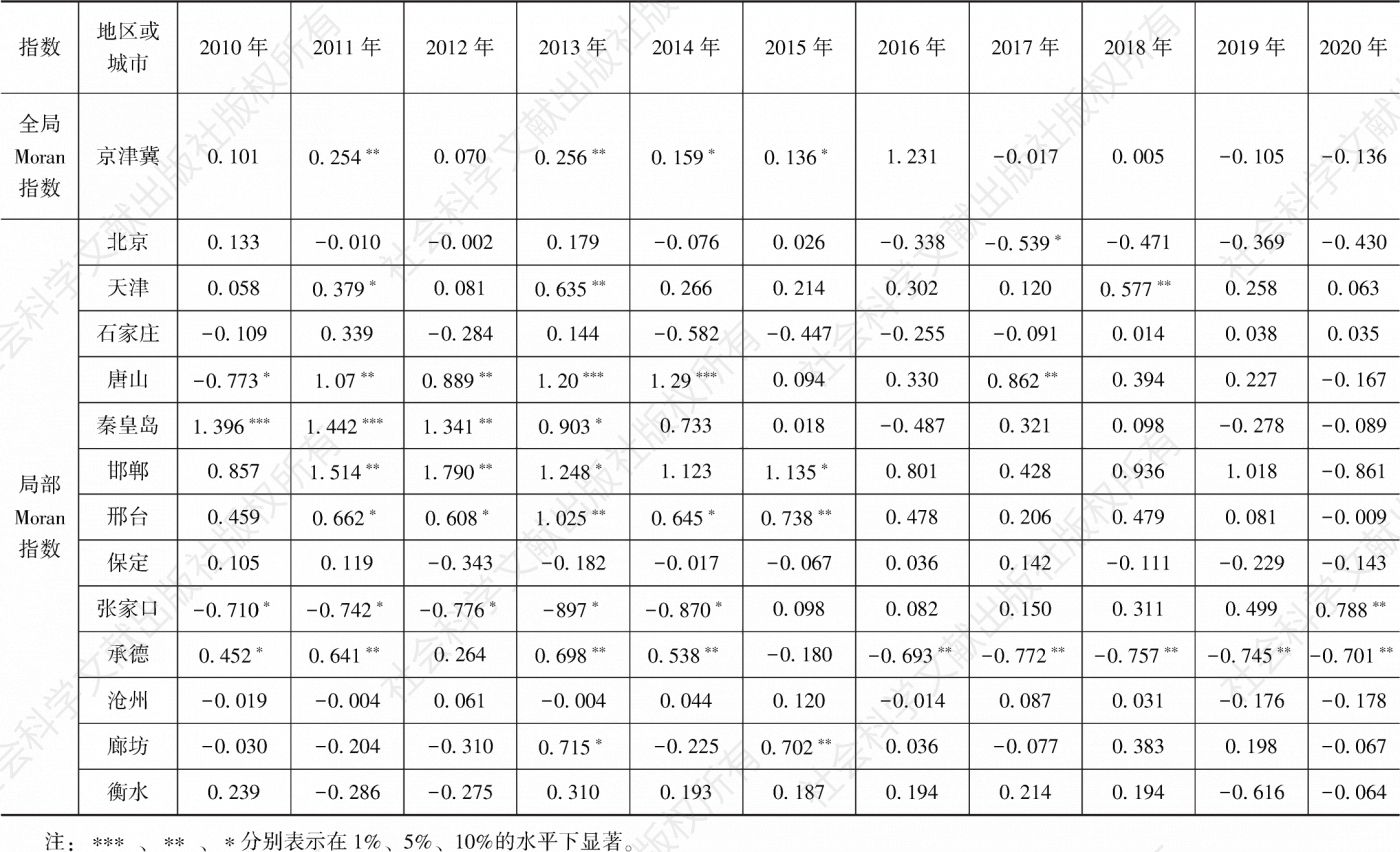 表4 2010～2020年京津冀及各城市数字经济创新发展效率的Moran指数