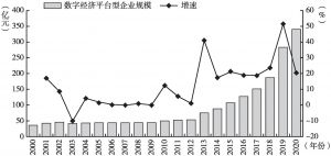 图1 2000～2020年京津冀数字经济平台型企业规模及其增速