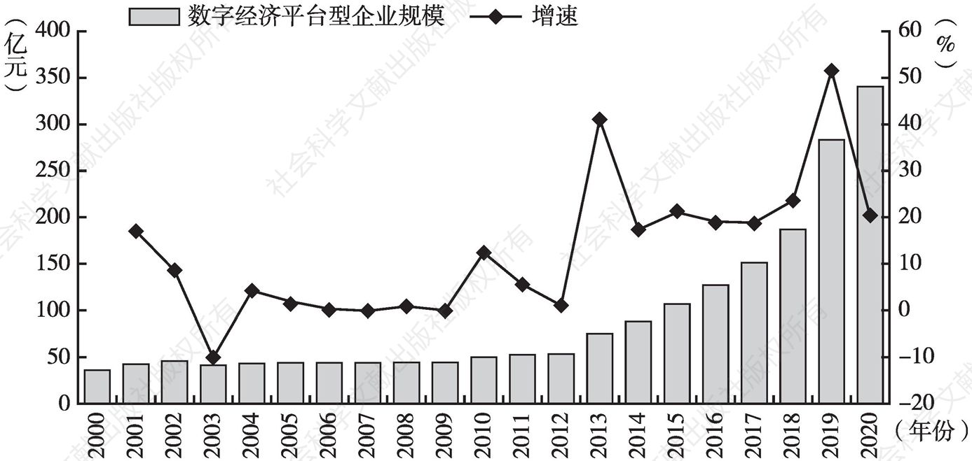 图1 2000～2020年京津冀数字经济平台型企业规模及其增速