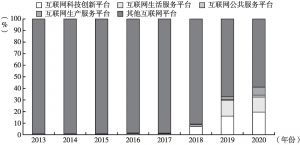 图2 2013～2020年京津冀各类型数字经济平台结构
