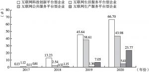 图3 2017～2020年京津冀除“其他互联网平台”外的数字经济平台型企业结构