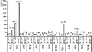 图4 2013年与2020年京津冀各城市数字经济平台型企业规模对比