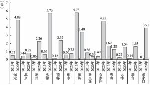 图5 2013年与2020年京津冀各城市数字经济平台型企业规模占比