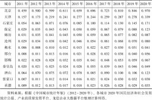 表2 2011～2020年京津冀各城市数字经济发展水平综合得分