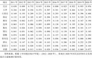 表4 2011～2020年京津冀各城市数字经济发展基础得分