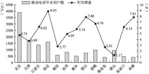 图2 2020年京津冀各城市移动电话年末用户数及其年均增速
