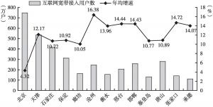 图3 2020年京津冀各城市互联网宽带接入用户数及其年均增速