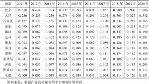 表5 2011～2020年京津冀各城市数字经济发展规模得分