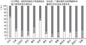 图4 2020年京津冀各城市数字经济产业布局