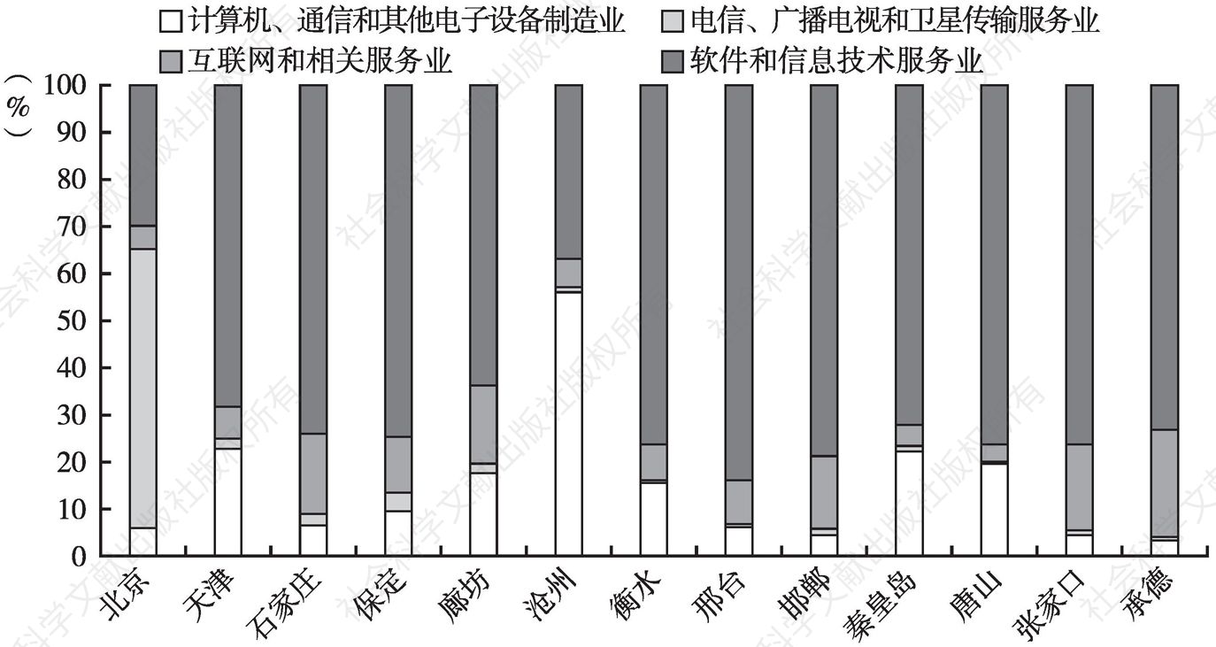 图4 2020年京津冀各城市数字经济产业布局