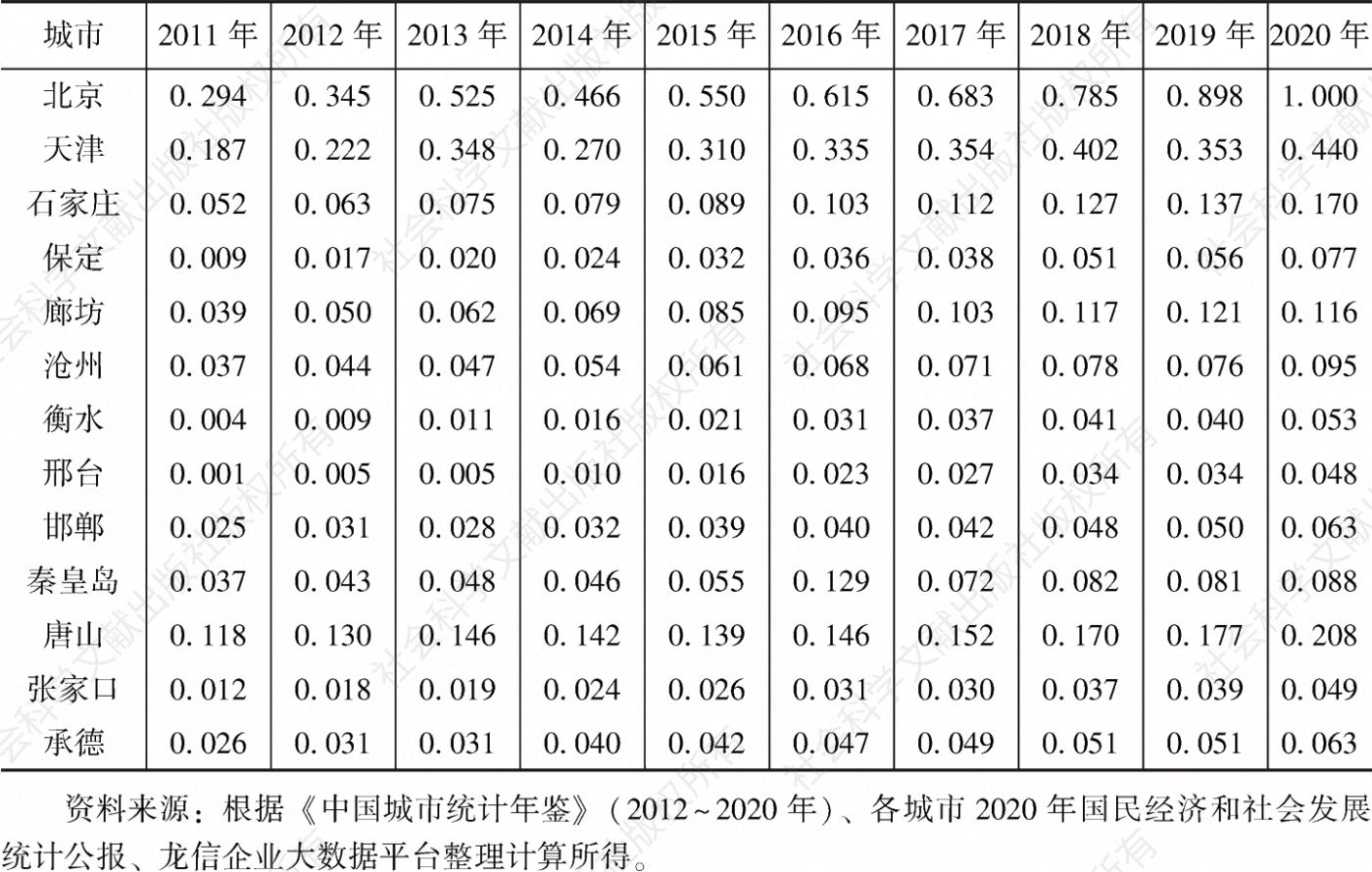 表6 2011～2020年京津冀各城市数字经济发展环境得分