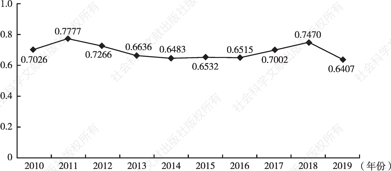 图3 2010～2019年京津冀区域绿色经济效率