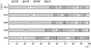 图2-2 1982～2015年中国各地区流入人口占总流动人口比重