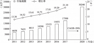 图2 2011～2020年我国中医药大健康产业市场规模