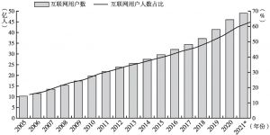 图2-1 2005～2021年互联网用户数量和用户占比