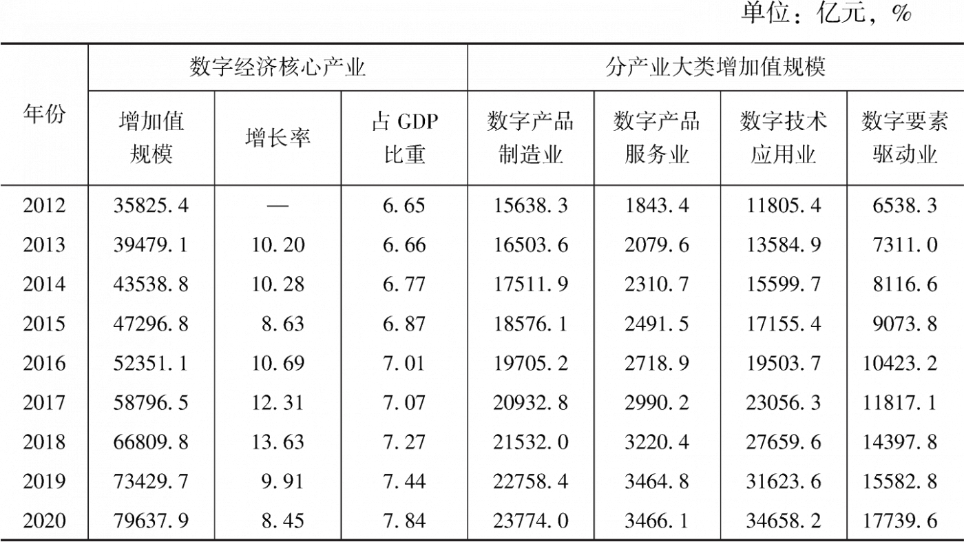 表4-2 2012～2020年中国数字经济核心产业增加值及其占GDP比重