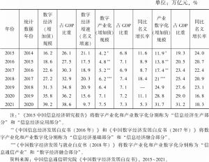表4-5 2015～2021年中国数字经济（增加值）规模等数据