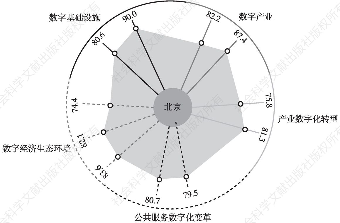图8-11 2018年北京数字经济发展水平
