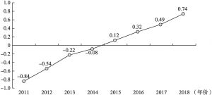 图4-4 2011～2018年中国数字经济发展指数