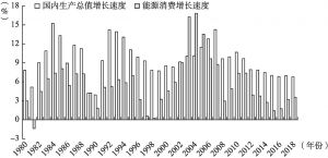 图4-5 1980～2018年中国国内生产总值与能源消费增长速度