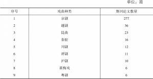 表1 日本学者中国戏曲研究期刊论文统计
