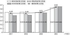 图1 广东省政策支持度变化趋势