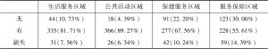 表2-2 上海市日间照料中心中基本服务区域设置