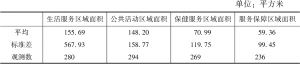 表2-3 上海市日间照料中心中基本服务区域面积