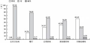 图2-2 上海市日间照料中心中生活辅助用房配置