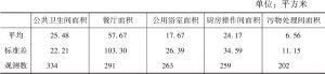 表2-4 上海市日间照料中心中生活辅助用房配置面积