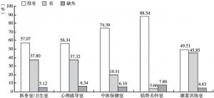 图2-3 上海市日间照料中心医疗保健用房配置