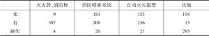 表2-6 上海市日间照料中心的消防设施配置情况