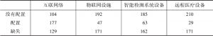 表2-7 上海市日间照料中心智慧养老设施配置情况
