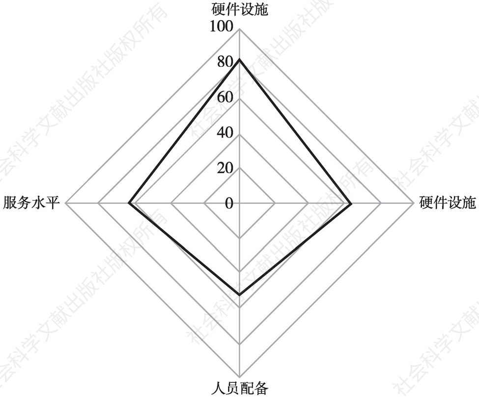 图5-1 上海市中心城区日间照料中心100强各项一级指标均值