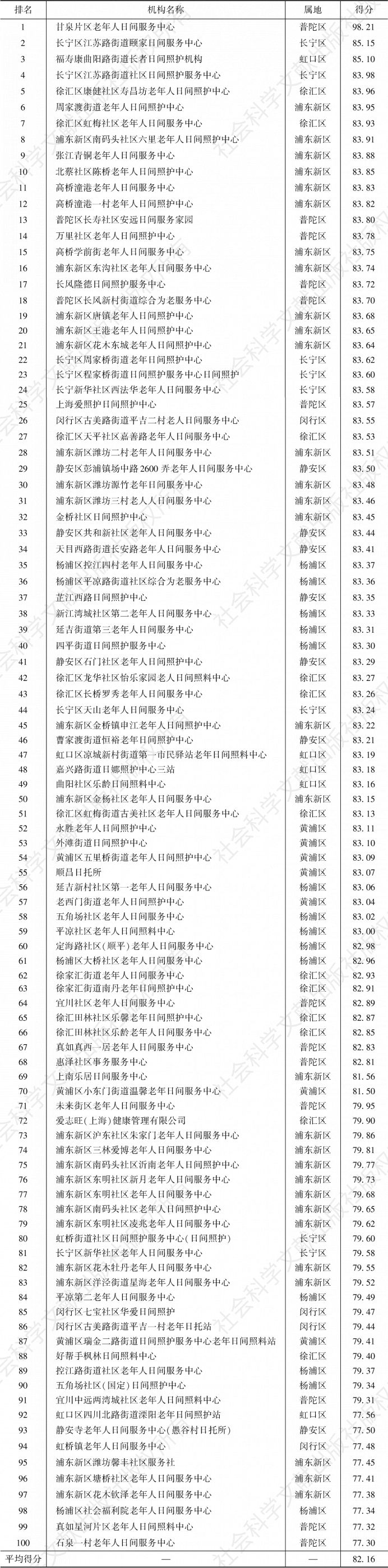 表5-8 上海市中心城区日间照料中心100强管理制度单项排名及得分