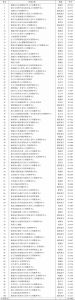 表5-9 上海市中心城区日间照料中心100强硬件设施单项排名及得分