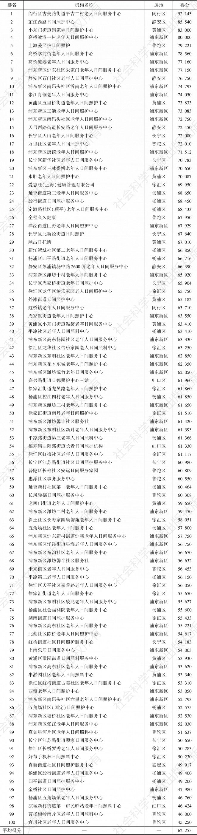 表5-11 上海市中心城区日间照料中心100强服务水平单项指标排名及得分