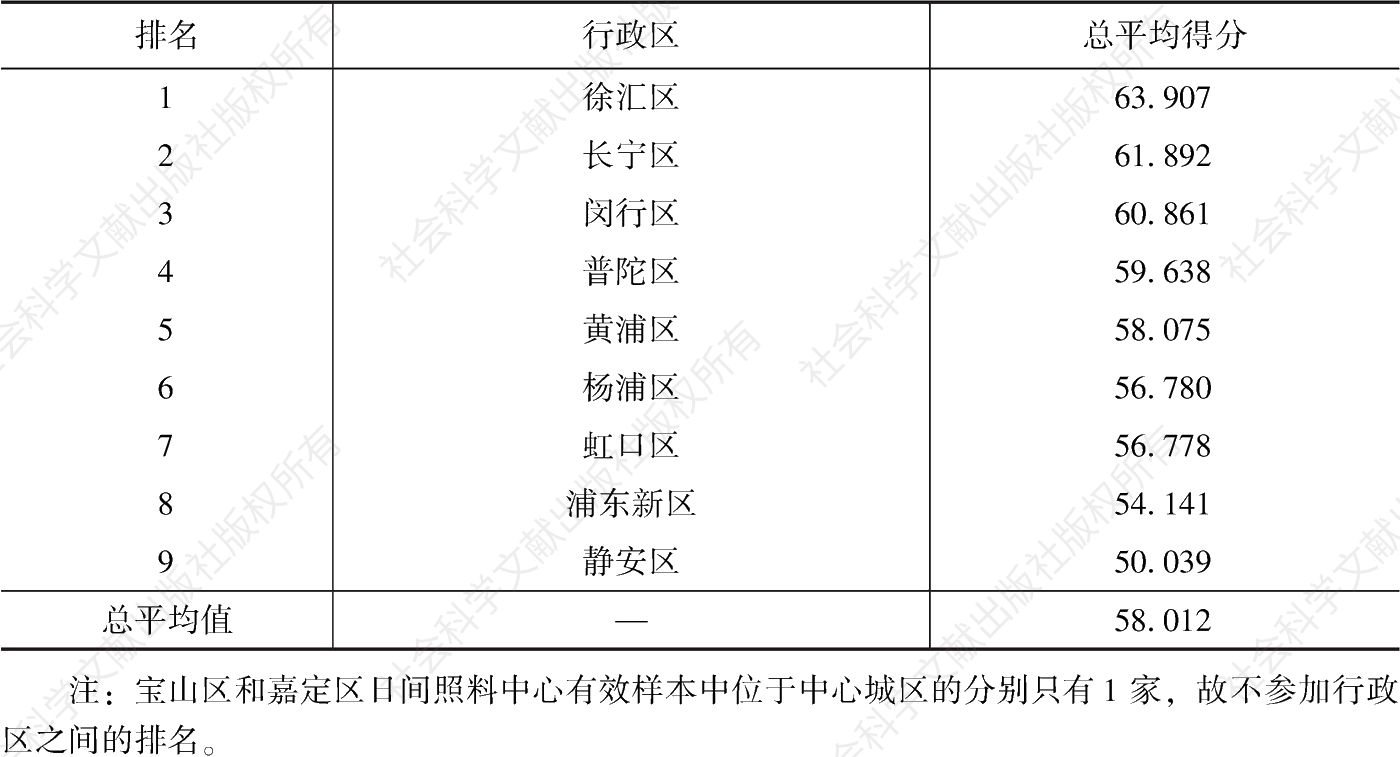 表5-12 上海市中心城区日间照料中心各行政区总平均得分与排名汇总表