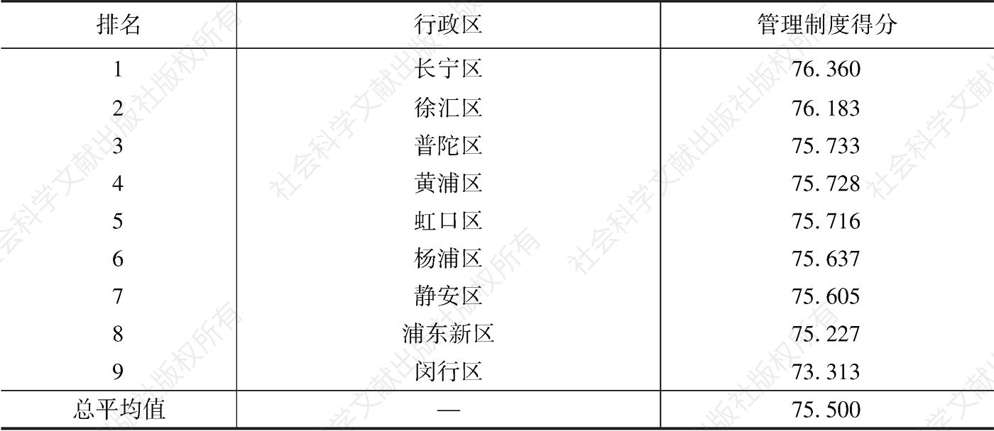 表5-13 上海市中心城区日间照料中心各行政区管理制度单项指标总平均得分与排名汇总表