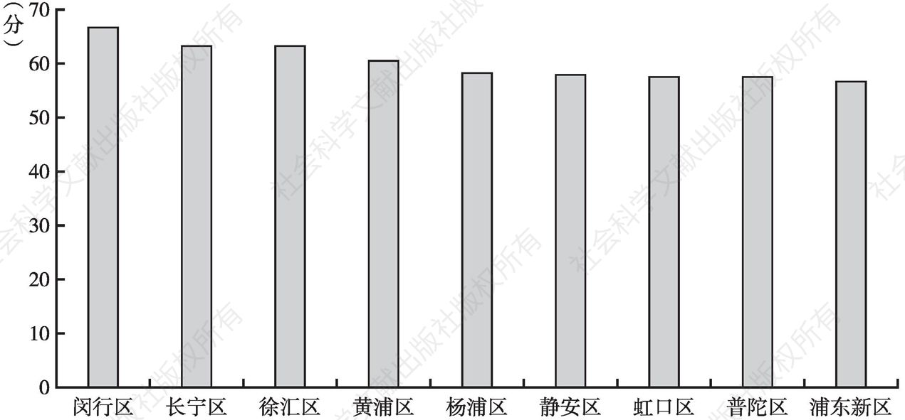 图5-4 上海市中心城区日间照料中心各行政区硬件设施单项指标平均得分排名汇总图