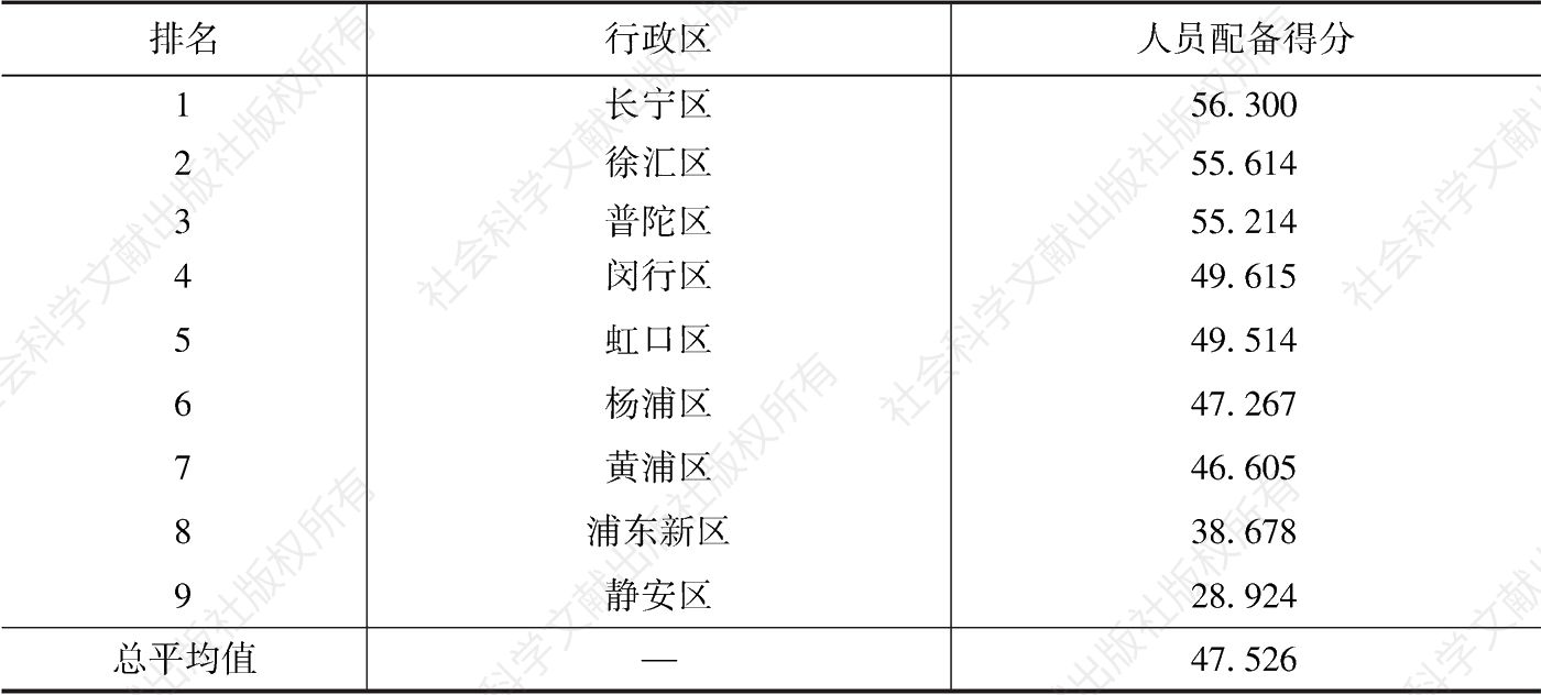 表5-15 上海市中心城区日间照料中心各行政区人员配备单项指标总平均得分与排名汇总表