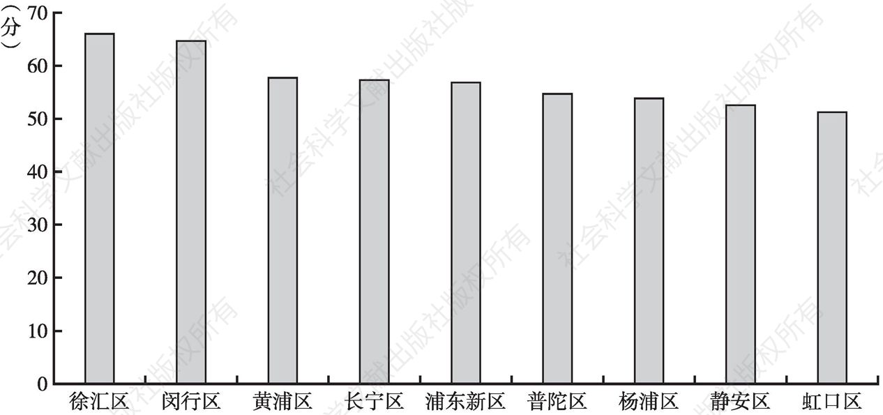 图5-6 上海市中心城区日间照料中心各行政区服务水平单项指标平均得分排名汇总图