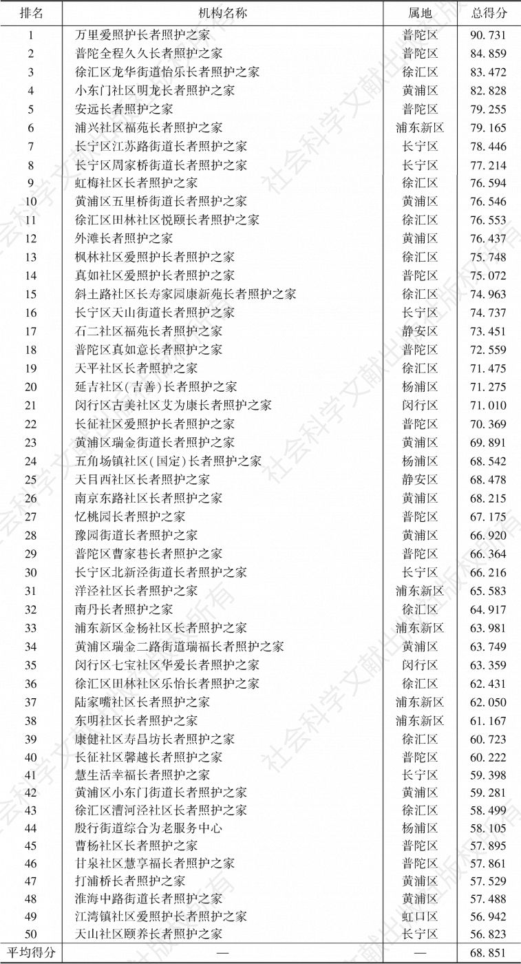 表5-23 上海市中心城区长者照护之家50强综合得分及排名