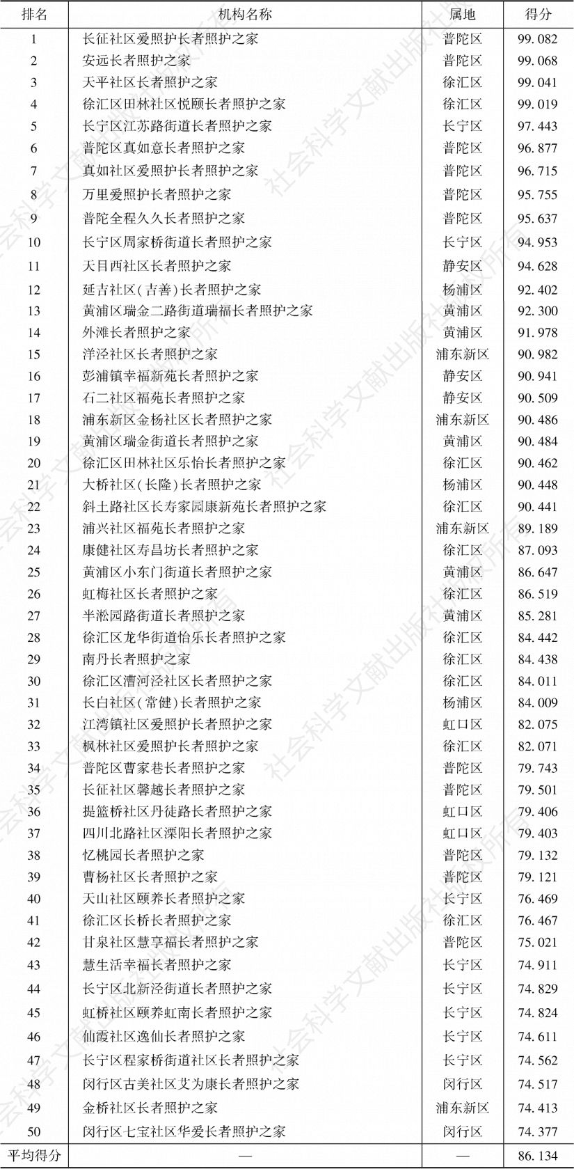 表5-24 上海市中心城区长者照护之家管理制度50强排名及得分