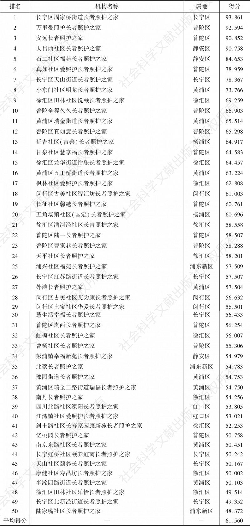 表5-27 上海市中心城区长者照护之家服务水平50强排名及得分