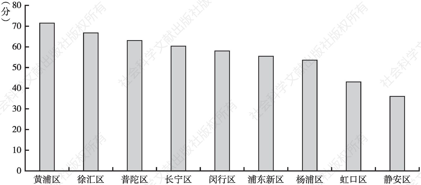 图5-11 上海市中心城区长者照护之家各行政区人员配备单项平均得分排名汇总图