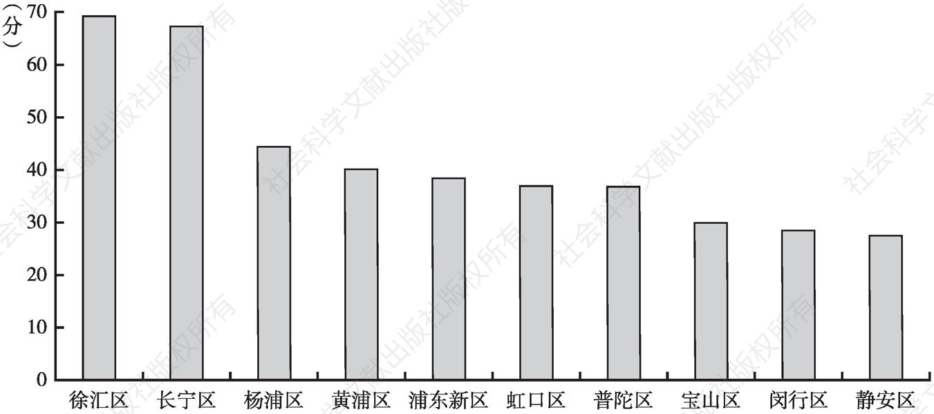 图5-17 上海市中心城区综合为老服务中心各行政区人员配备单项平均得分排名汇总图