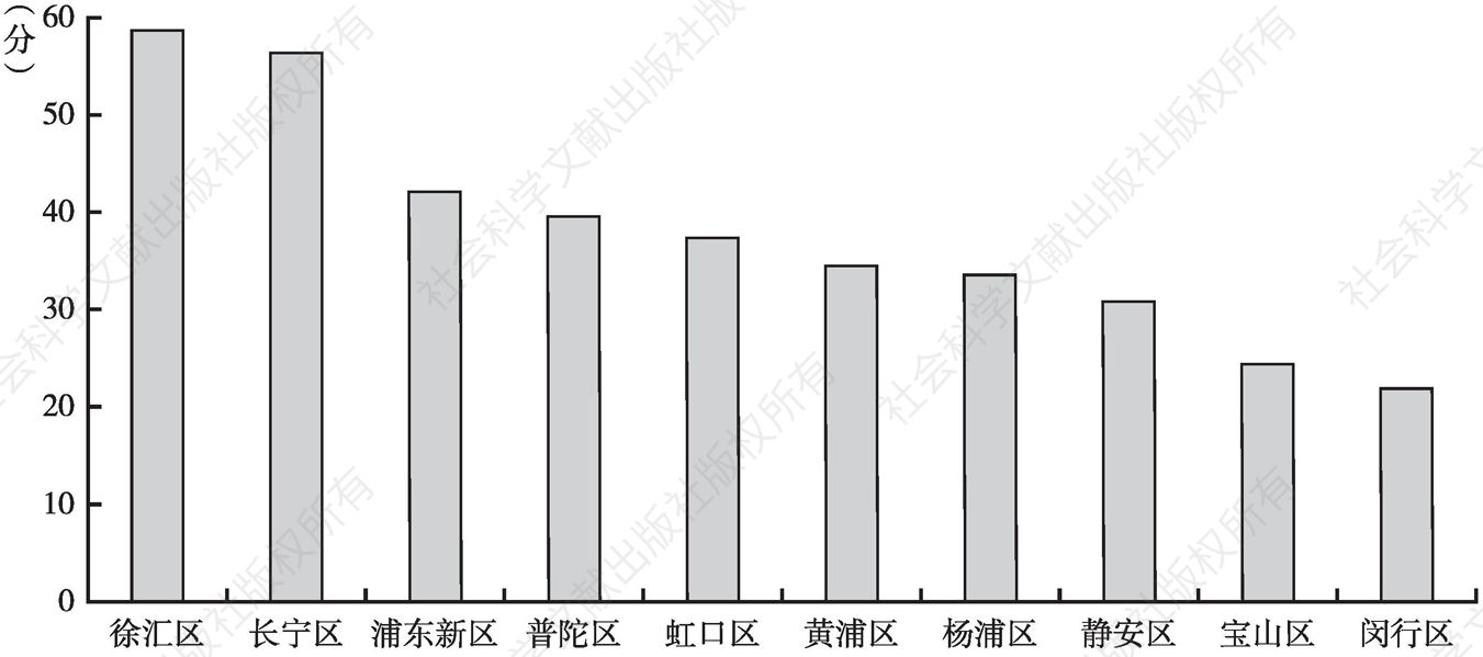 图5-18 上海市中心城区综合为老服务中心各行政区服务水平单项平均得分排名汇总图